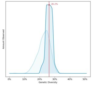 Heterozygosity