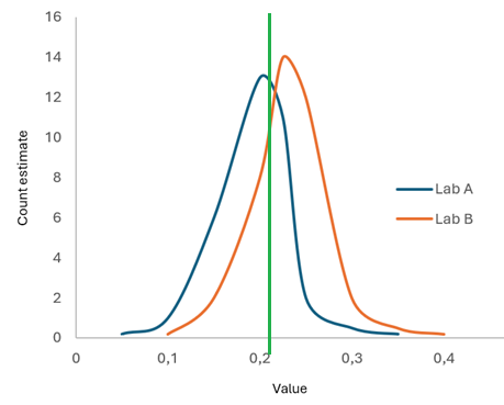 COI vergelijking 2 labs