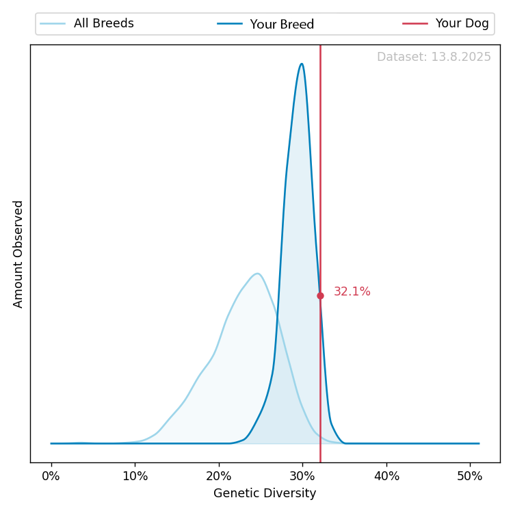 Genetic Diversity your breed